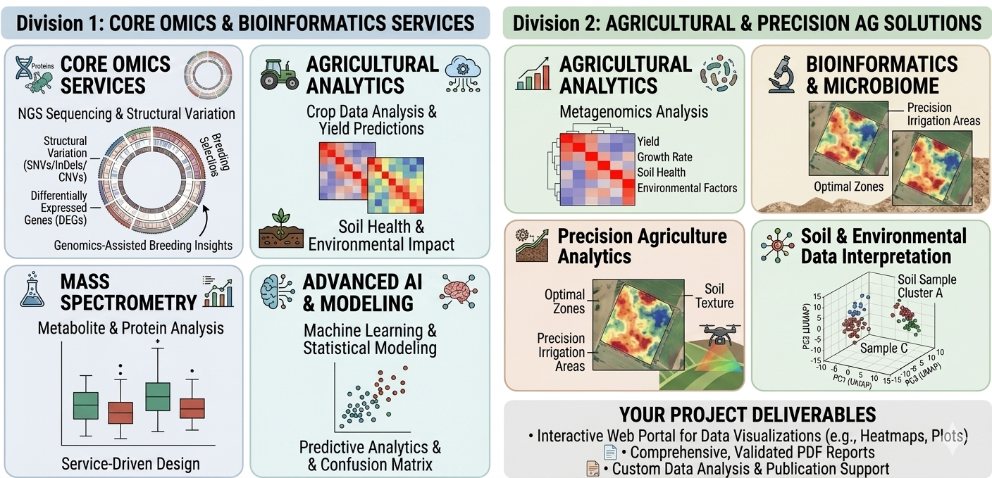 Core omics, bioinformatics, agricultural analytics, and project deliverables