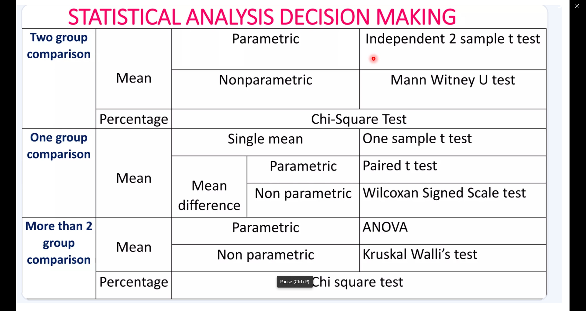 Statistical Analysis Decision Tree